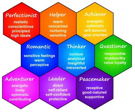 Personality types Stock Illustration