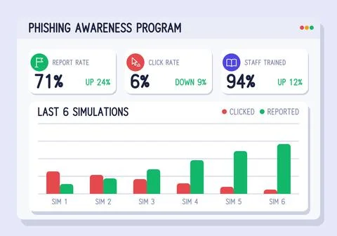 Phishing awareness program dashboard with report rate, click rate and staff 库存插图