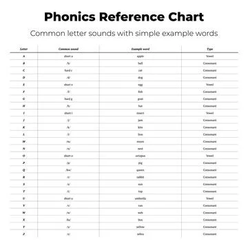 Phonics reference chart with letter sounds Stock Illustration