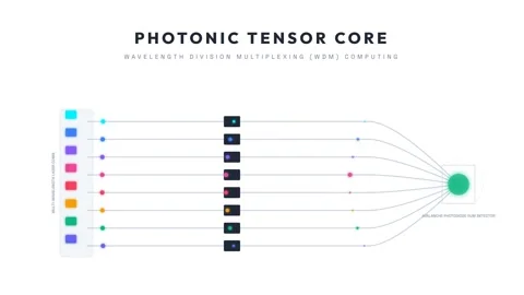 Photonic Tensor Core Wdm Optical Computing Schematic for High Precision Eng.. Stock Footage 347627133