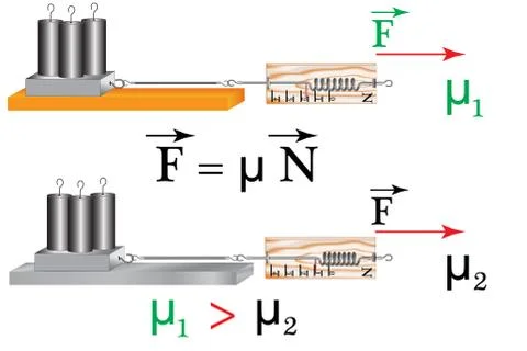 A physical experiment to study the friction force Stock Illustration