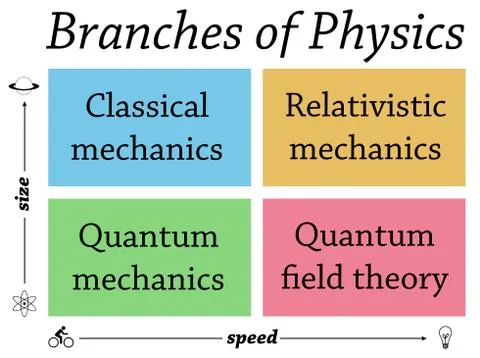 Physics branches Stock Illustration
