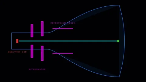 Physics of the Cathode-Ray Tube (CRT) Vídeo Stock 335764344