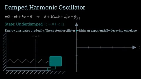 The physics of damped harmonic oscillator Vídeo Stock 335764512
