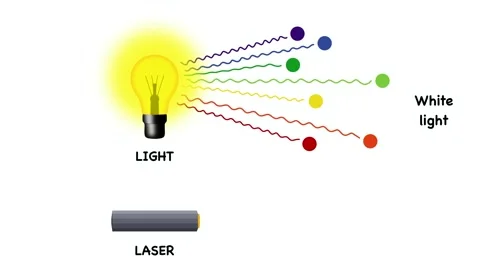 Physics diagram comparing properties of visible beam types from bulb Stock Footage 345632027