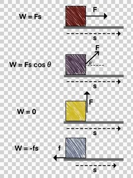 Physics science infographic showing work formula and energy concept with force Stock Illustration
