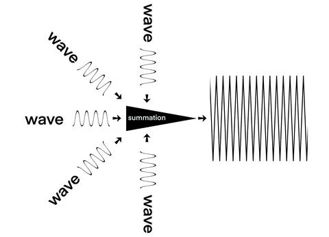 Physics, sound, signal processing concepts, wave interference Stock Illustration