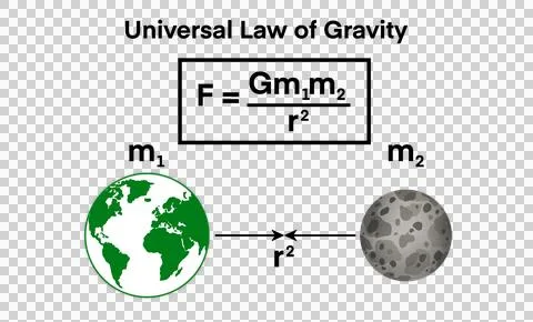 Physics, Universal law of gravity, Newton's law of universal gravitation Stock Illustration