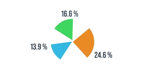 Pie chart with 30%, 25% and 45% parts. Stock Footage 278150990