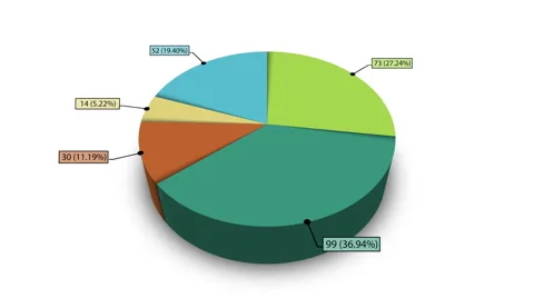 Pie chart, 5 segments. A luma matte (alpha channel) is included. 스톡 동영상 41388224