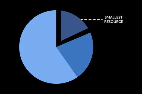 Pie chart shows smallest slice in resource distribution Stock Illustration