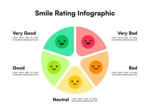 Pie Chart Smile Rating Infographic Displaying Five-Stage Sentiment Analysis.. Stock-Illustration