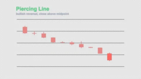 Piercing Line Labeled Candlestick Pattern Chart Alpha 4K Stockbeeldmateriaal 339403064
