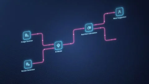 Pink neon AI recipe workflow flow chart with pulses along the paths Vídeo Stock 344843292