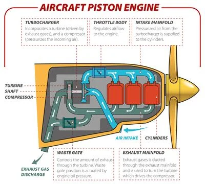 Piston aircraft engine Stock Illustration