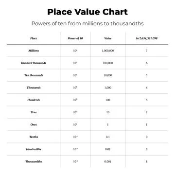 Place Value Chart with Powers of Ten Stock-Illustration