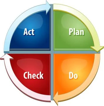 Plan Do Act Check business diagram illustration Stock Illustration