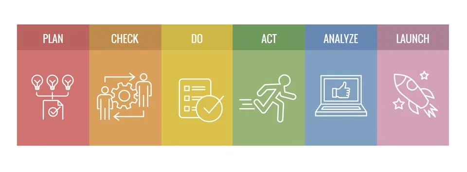 Plan Do Check Act Business Strategy - a Procedure for Continuous Improvemen.. Illustrazione stock