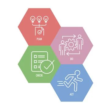 Plan Do Check Act Business Strategy - a Procedure for Continuous Improvemen.. 스톡 일러스트