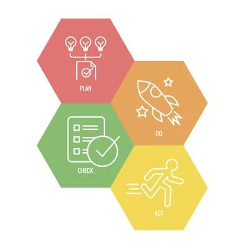 Plan Do Check Act Business Strategy - a Procedure for Continuous Improvemen.. Stockillustratie