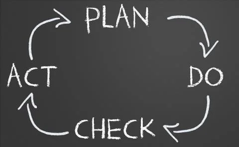 Plan do check act cycle Stock Illustration