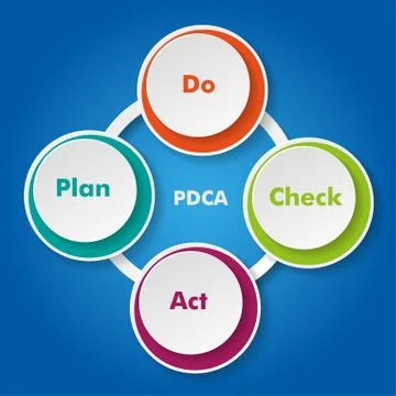 Plan do check act cycle Stock Illustration