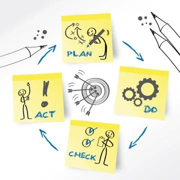 Plan Do Check Act Stock Illustration