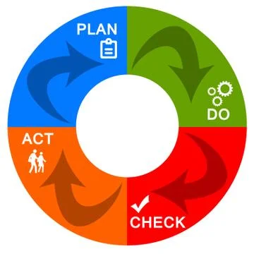 Plan do check act Stock Illustration
