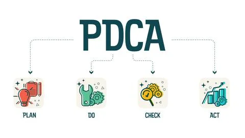 Plan-do-check-act procedure or Deming cycle is a model for research development. Illustrazione stock