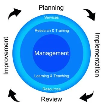 Plan review improvement Illustrazione stock