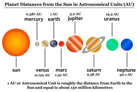 Planets distance Stock Illustration