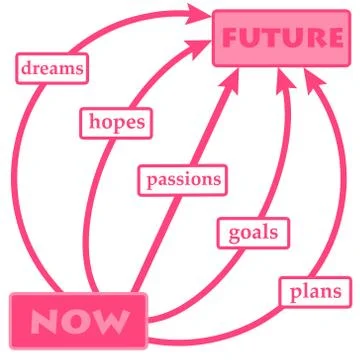 Planning the future Stock Illustration