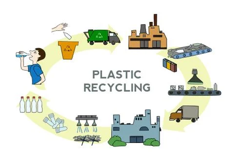 Plastic recycling process scheme, vector illustration. poster with steps as Stock Illustration