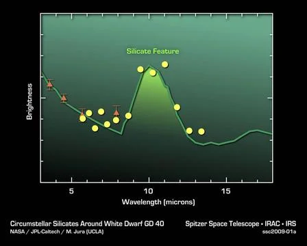 This plot of data from NASA s Spitzer Space Telescopes shows that asteroid... Stock Photos