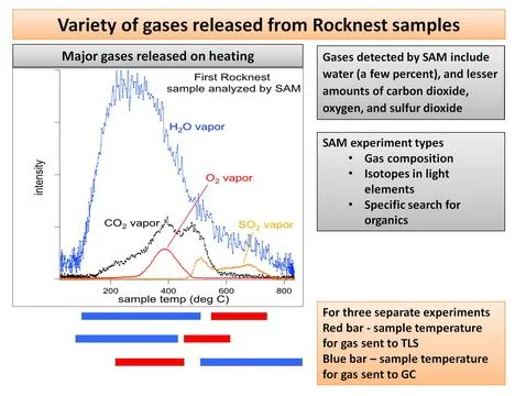 This plot of data from NASA's Mars rover Curiosity shows the variety of gas.. Stock Photos