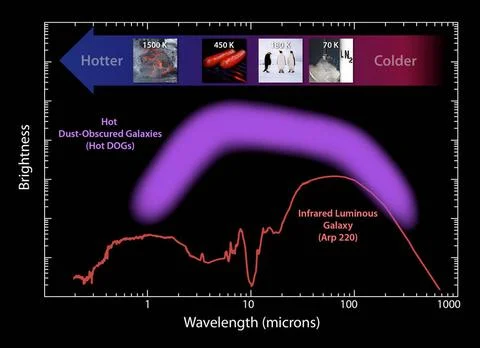 This plot illustrates the new population of hot DOGs, or hot dust-obscured... Fotos de archivo