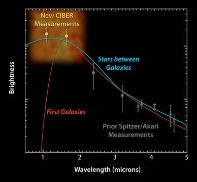 This plot shows data from the Cosmic Infrared Background Experiment, or CI... Fotos de archivo