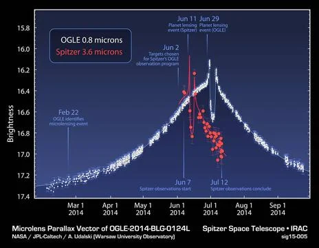 This plot shows data obtained from NASA s Spitzer Space Telescope, and the... Fotos Stock