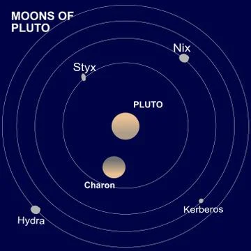 Pluto, a dwarf planet of the Solar System and its satellites or moons Stock Illustration