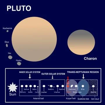 Pluto, a dwarf planet of the Solar System and its satellites or moons. Stock Illustration
