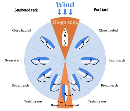 The point of sail scheme for training Stock Illustration