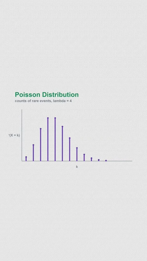 Poisson Distribution Labeled Statistical Distribution 4K Vertical 9x16 Light Stockbeeldmateriaal 339496075