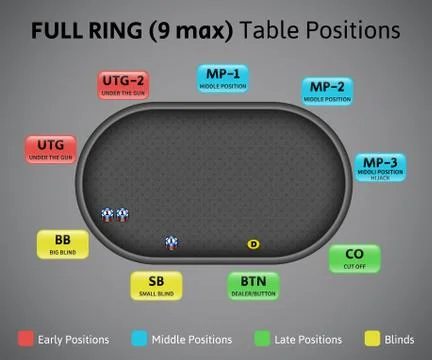 Poker positions on full ring table, 9 max. Stock-Illustration