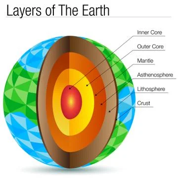 Polygon Layers of The Earth Polygon Stock Illustration