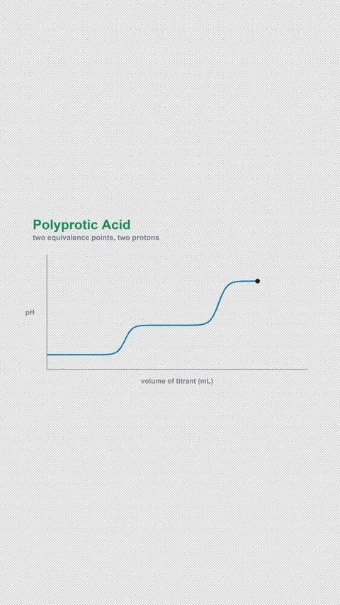 Polyprotic Acid Labeled Titration Curve Alpha 4K Vertical 9x16 Light Vídeo Stock 339493708