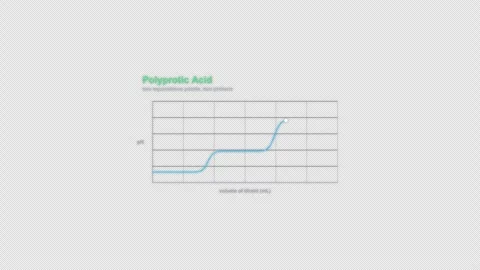 Polyprotic Acid Titration Curve Animation Labeled Video Overlay Alpha 4K Vidéo 339303265