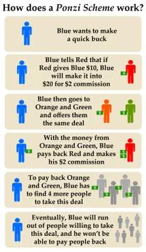 Ponzi scheme Stock Illustration