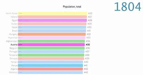 Population of Austria. Population in Austria. chart. graph. rating. total. Видео 122347335