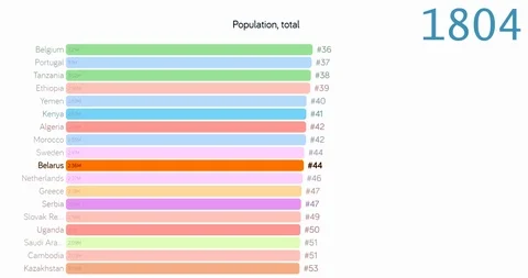 Population of Belarus. Population in Belarus. chart. graph. rating. total. Видео 122348141