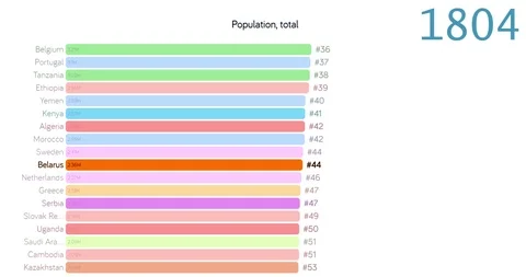 Population of Belarus. Population in Belarus. chart. graph. rating. total. Stock Footage 123681342
